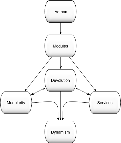 Modularity Maturity Model