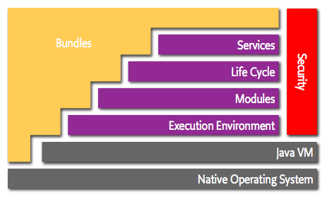 layering-osgi